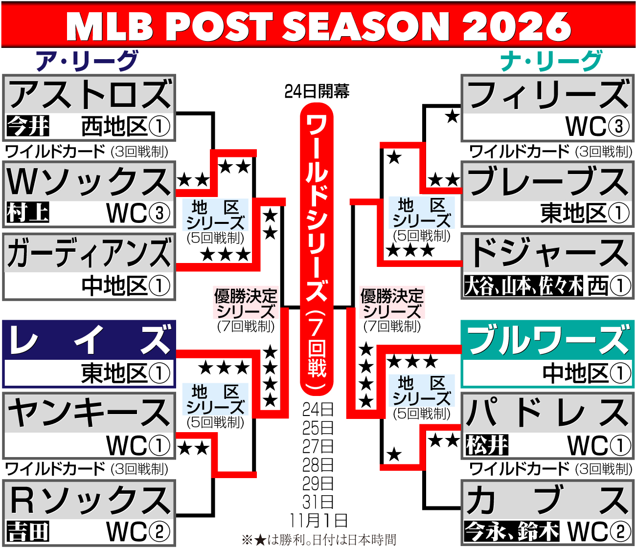 【イラスト】MLBポストシーズン勝ち上がり