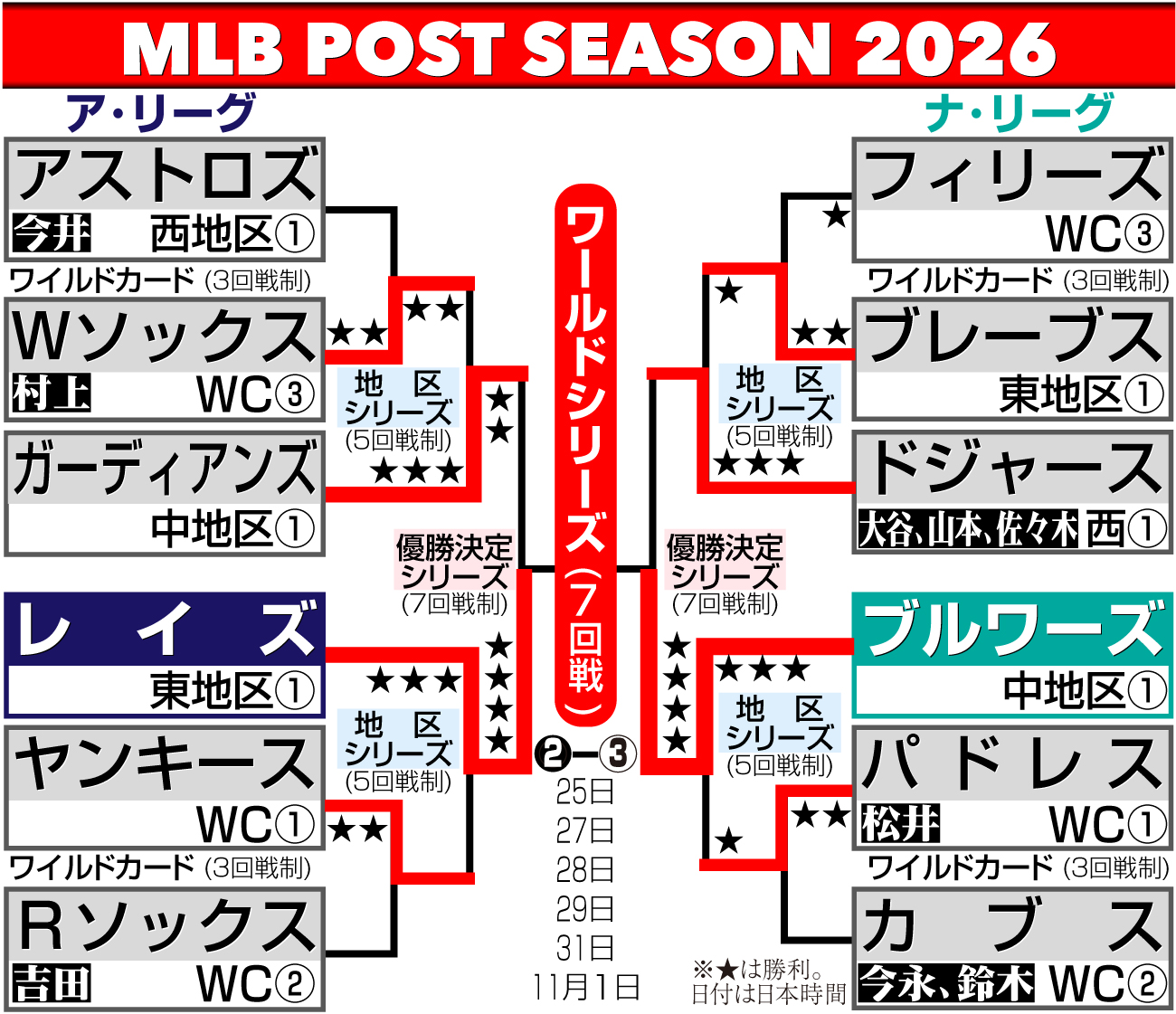 【イラスト】MLBポストシーズン勝ち上がり