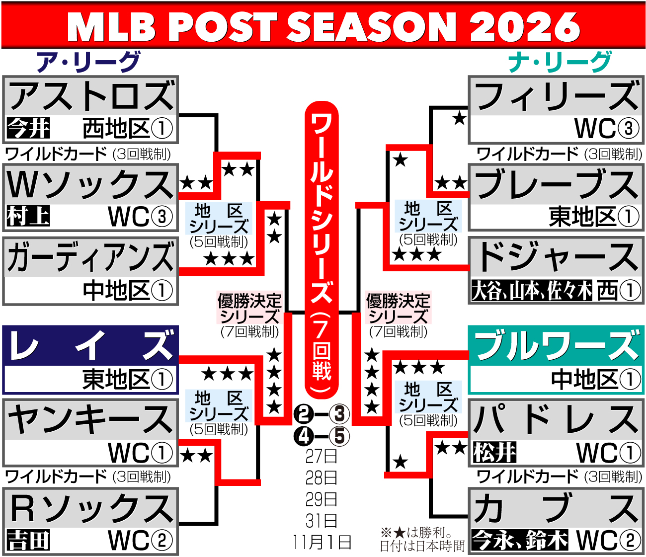 【イラスト】MLBポストシーズン勝ち上がり