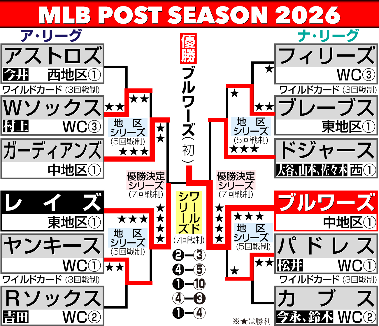 【イラスト】MLBポストシーズン勝ち上がり