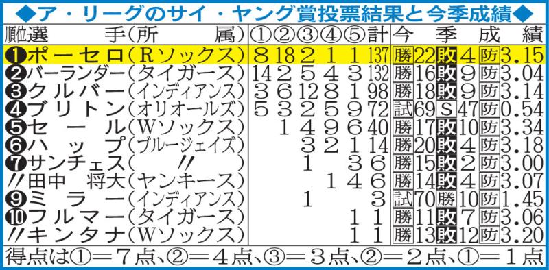 最多1位票バーランダー受賞逃し婚約者激怒 - MLB : 日刊スポーツ