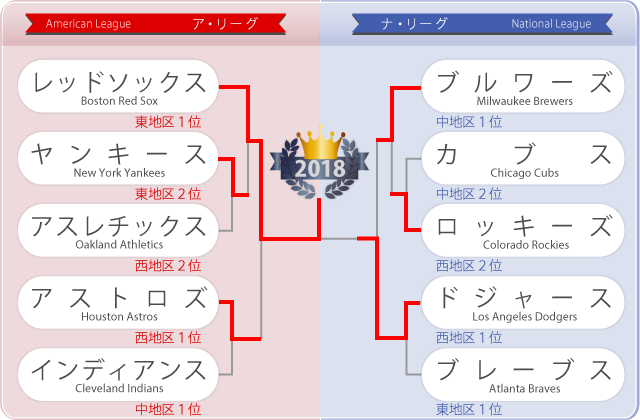 組み合わせ表