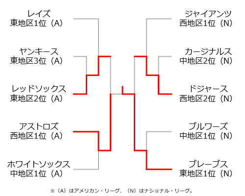 組み合わせ表