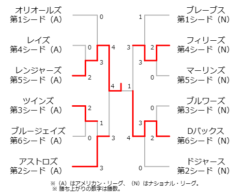組み合わせ表