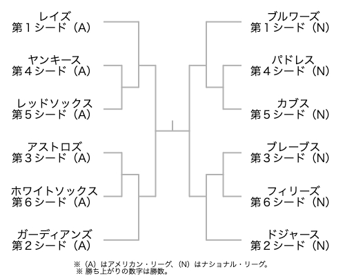 組み合わせ表
