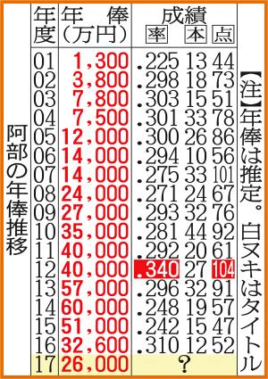 巨人阿部３年連続ダウンに奮起 一塁フル出場 目標 野球 日刊スポーツ