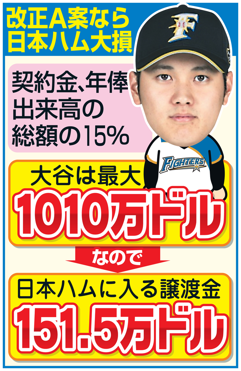 大谷 契約 金