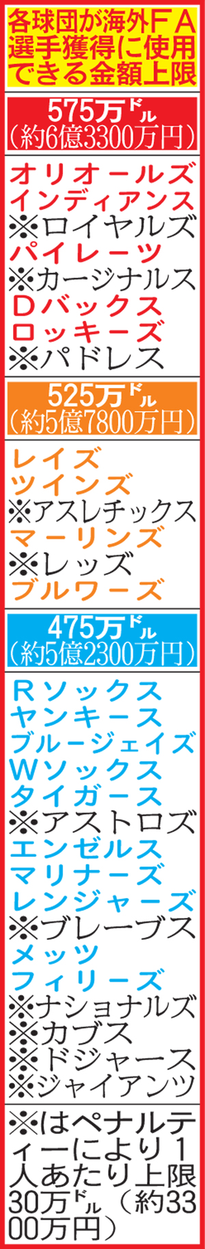 大谷に25歳ルール 契約金制限 メジャー最低年俸 野球 日刊スポーツ