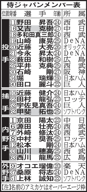 優勝2000万、準V500万／アジアプロ野球CS - プロ野球 : 日刊スポーツ