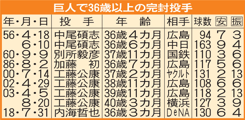 巨人で３６歳以上の完封投手