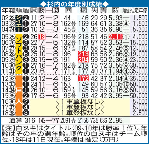 杉内の年度別成績