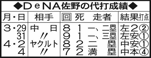 DeNA佐野の代打成績