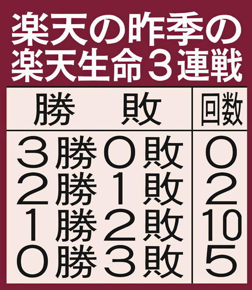 楽天の昨季の楽天生命3連戦