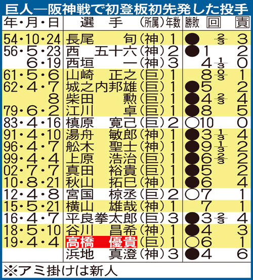 巨人－阪神戦で初登板初先発した投手