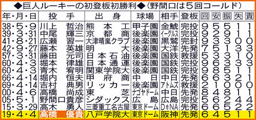 巨人ルーキーの初登板初勝利