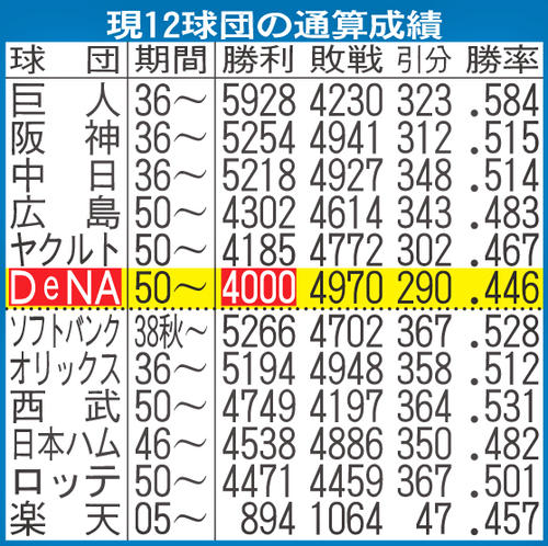 現12球団の通算成績