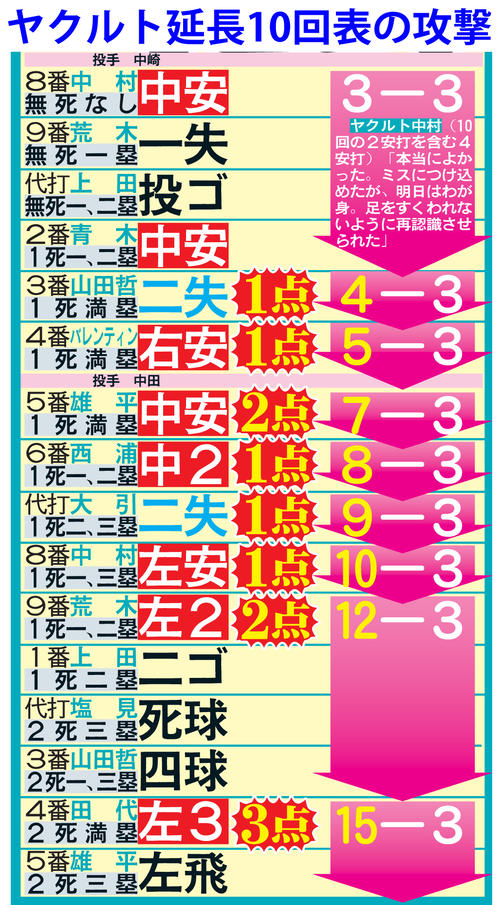 ヤクルト延長10回表の攻撃