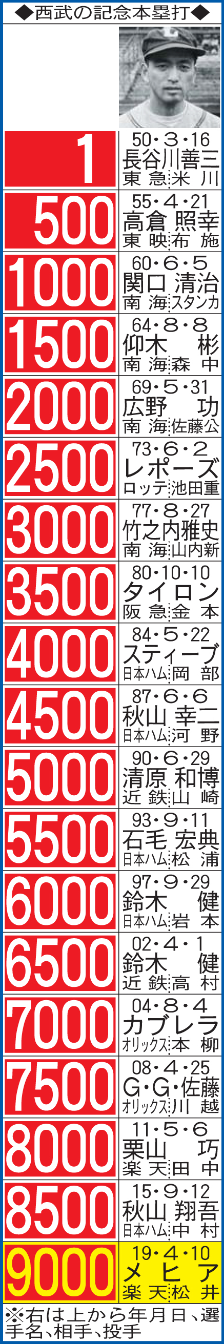 西武の記念本塁打