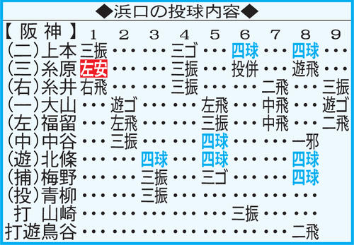 浜口の投球内容