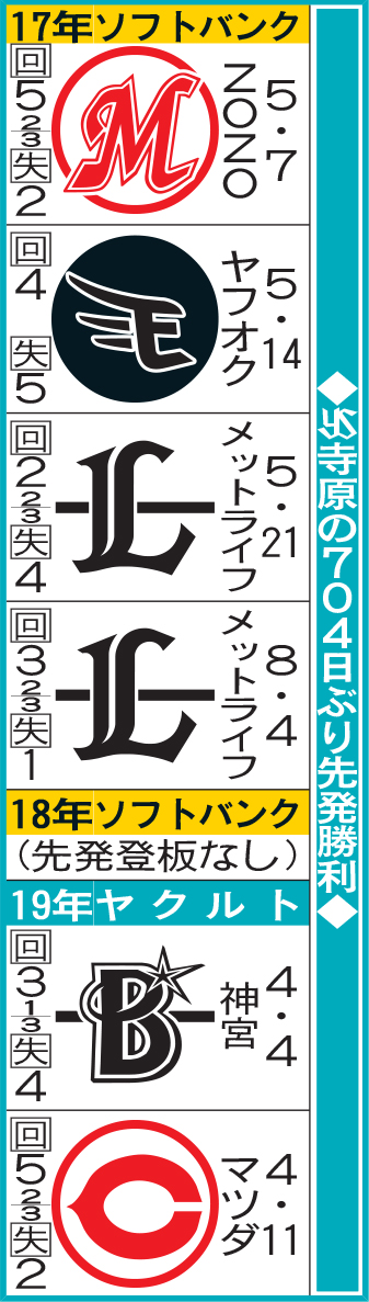 ヤクルト寺原の704日ぶり先発勝利