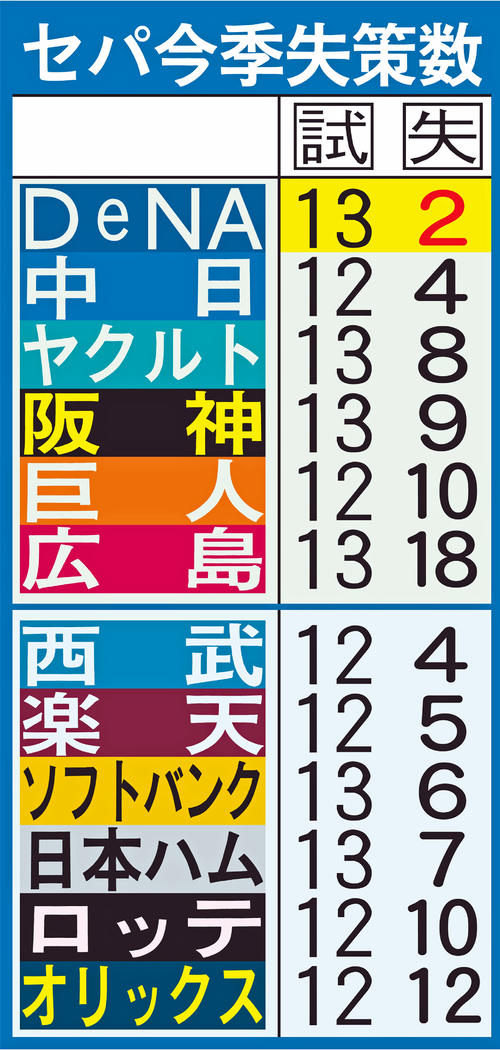 セパ今季失策数