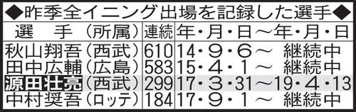 昨季全イニング出場を記録した選手