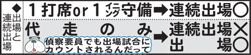 出場と連続出場