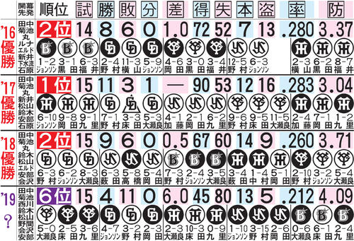 広島16年以降の開幕5カード成績
※投手は先発