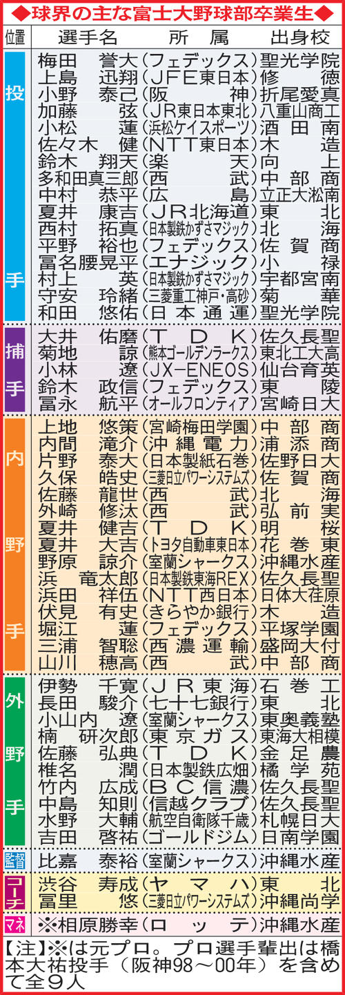 球界の主な富士大野球部卒業生