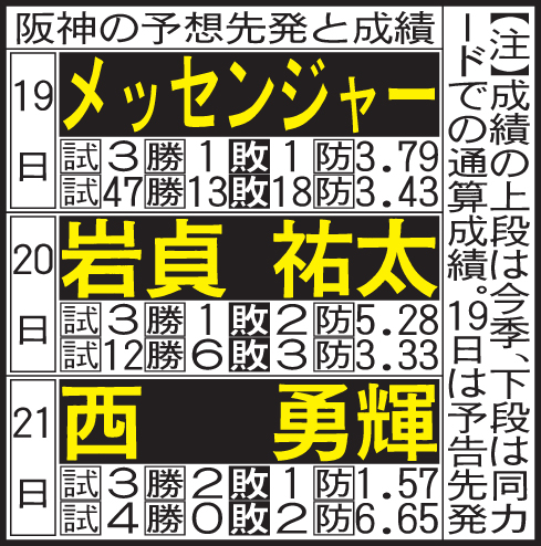 阪神の予想先発と成績