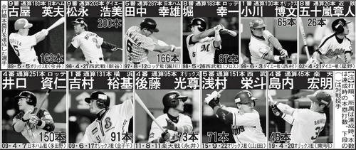 全打順本塁打を達成した選手