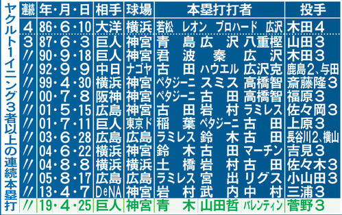 ヤクルト1イニング3者以上の連続本塁打