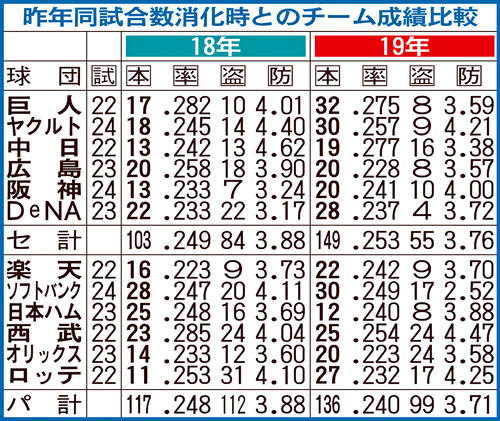 昨年同試合数消化時とのチーム成績比較