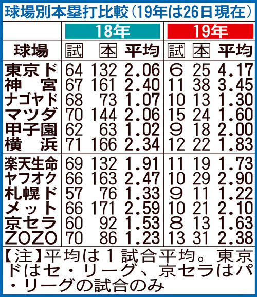 球場別本塁打比較（19年は26日現在）