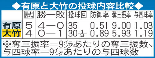 有原と大竹の投球内容比較