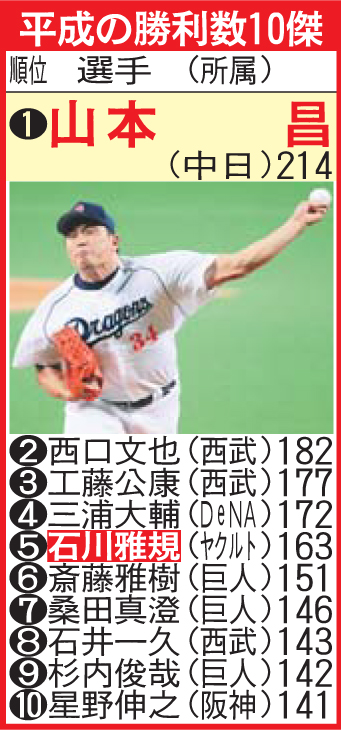 平成の勝利数10傑