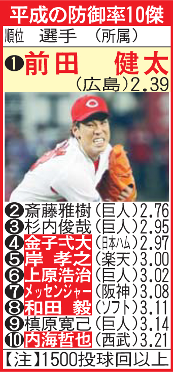 平成の防御率10傑