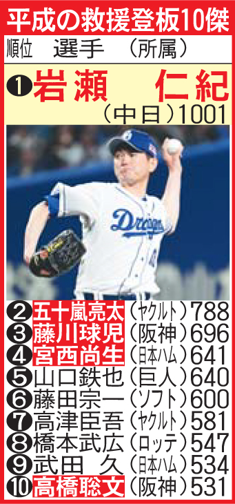 平成の救援登板10傑