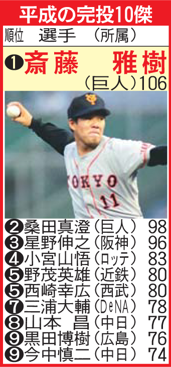平成の完投10傑