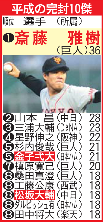 平成の完封10傑