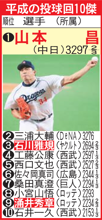平成の投球回10傑