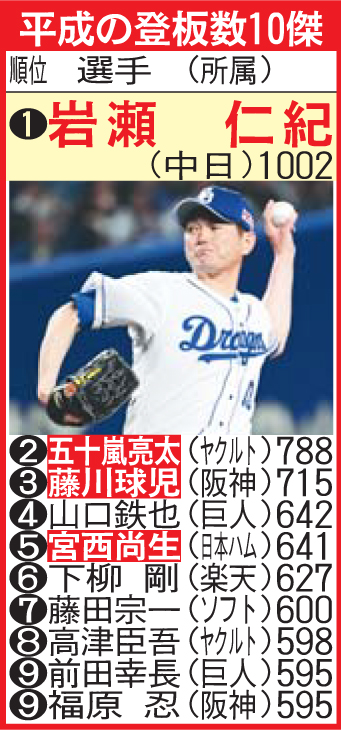 平成の登板数10傑