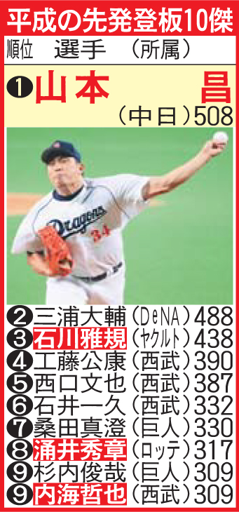 平成の先発登板10傑