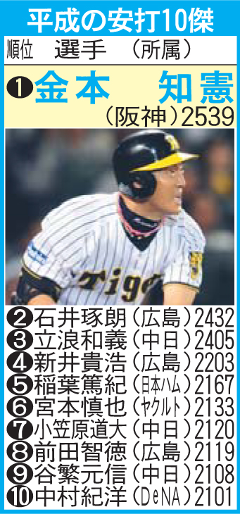 平成の安打10傑