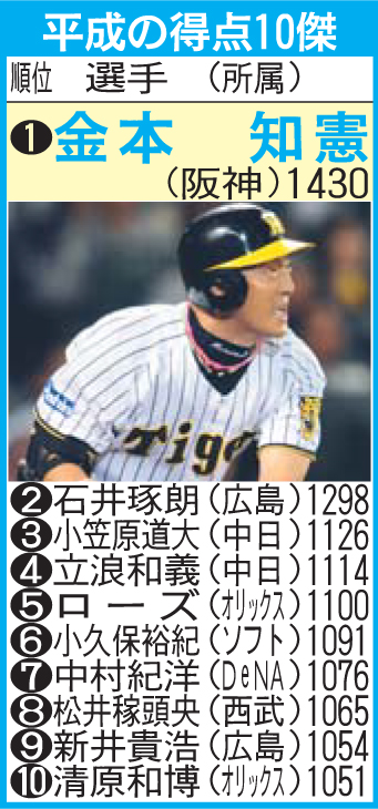平成の得点10傑