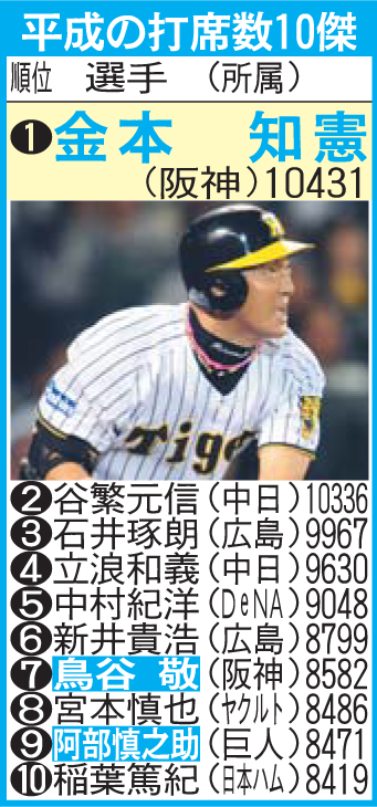 平成の打席数10傑