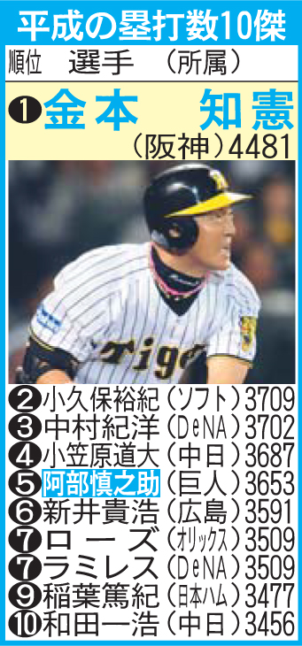 平成の塁打数10傑