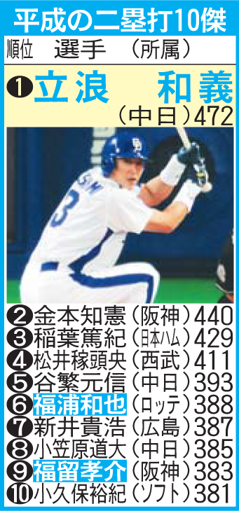 平成の二塁打10傑