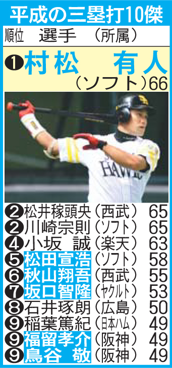 平成の三塁打10傑