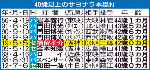 40歳以上のサヨナラ本塁打